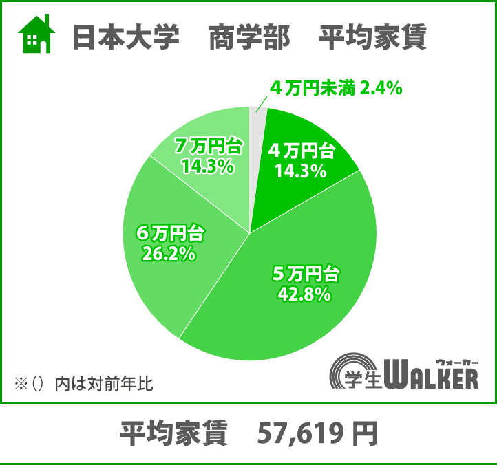 7割近くが5・6万円台