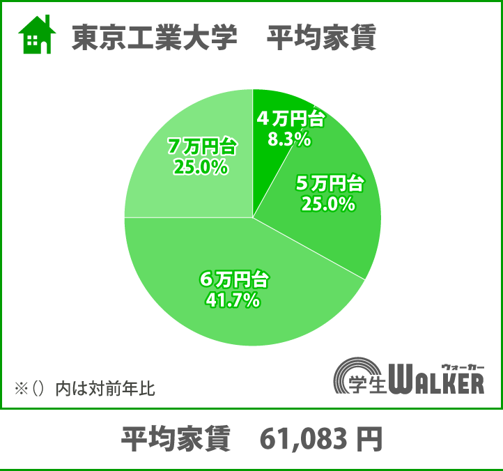 6割以上が6・7万円台