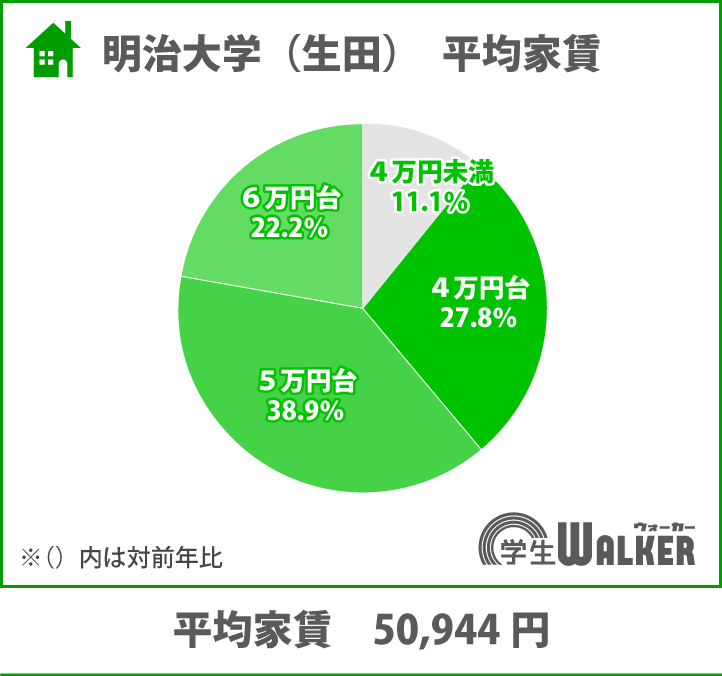 4万円台が増えました