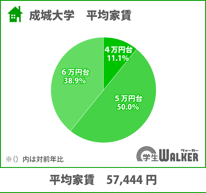 半数が5万円台