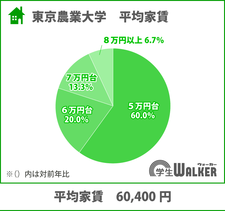 8割以上が5・6万円台