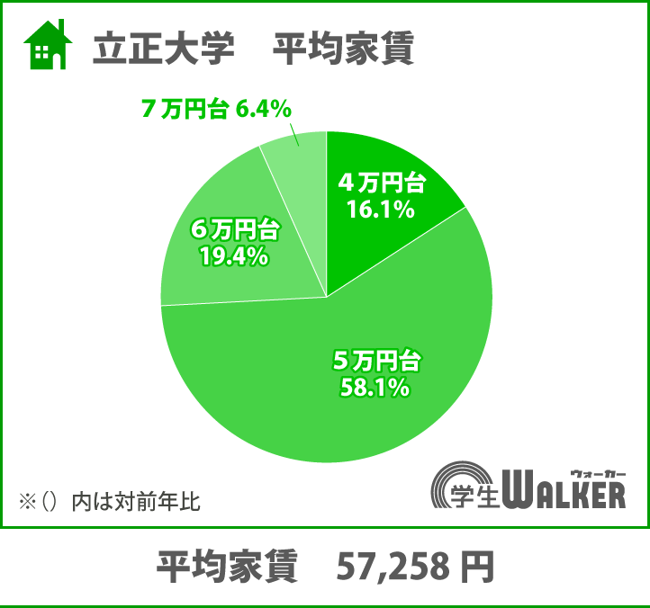 7割以上が5・6万円台