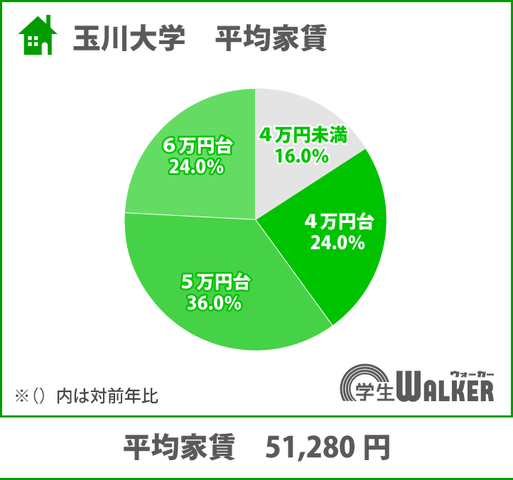 4・5万円台が6割