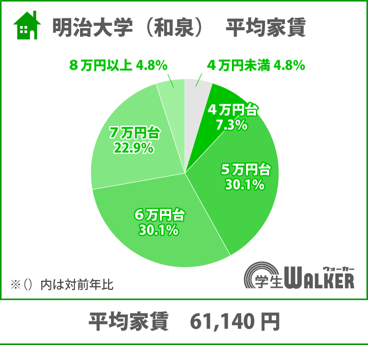 5～6万円台が全体の6割以上