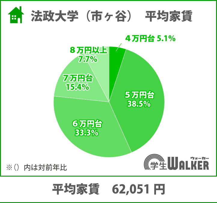 平均家賃は増加傾向