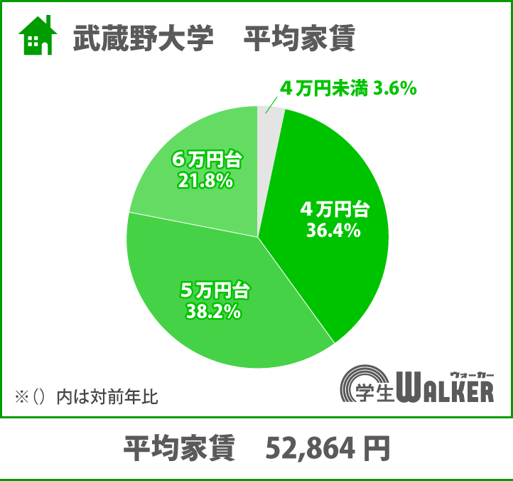 4～5万円台が7割以上