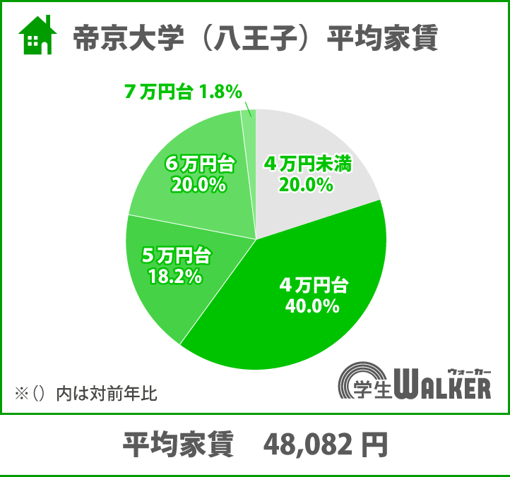 家賃は4万円台が最多