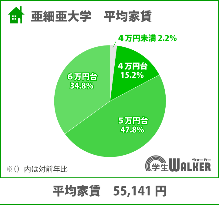 5・6万円台が8割以上