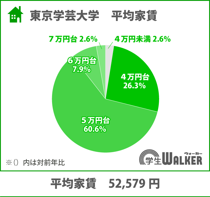 4～5万円台がメイン