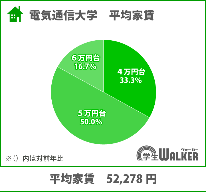 5万円台が半数を占める