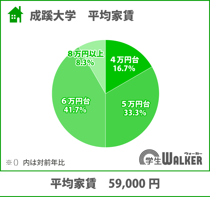 5・6万円台が主流