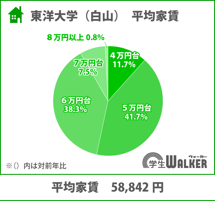 家賃5万円台～6万円台が80％に！