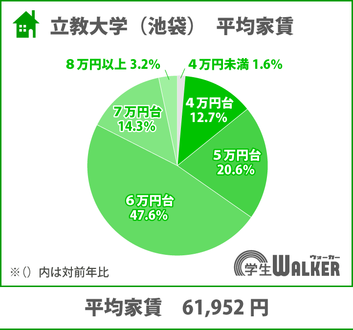 家賃6万円台を選ぶ学生さんが全体の約半数!