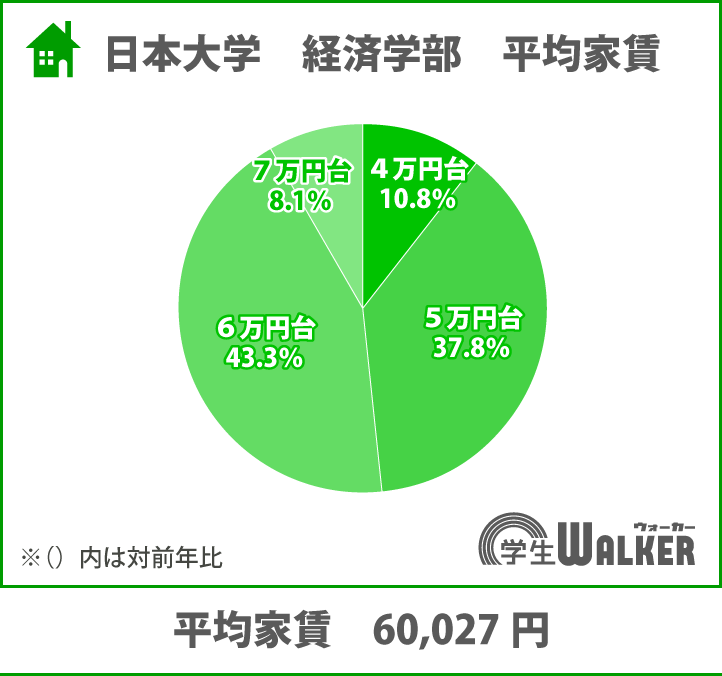 家賃5～6万円台を選ぶ学生さんがさらに増加！