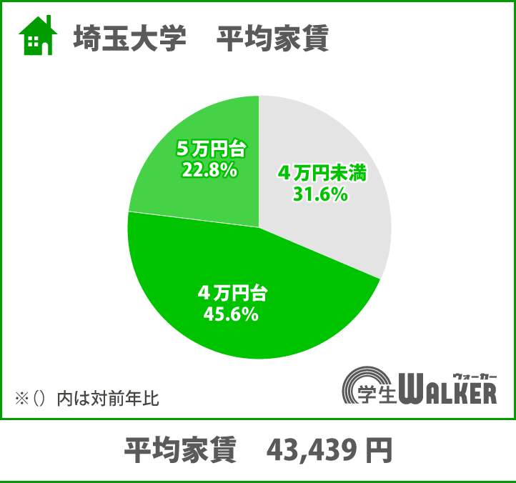 学生ウォーカー調べ、家賃が安いランキング第2位！