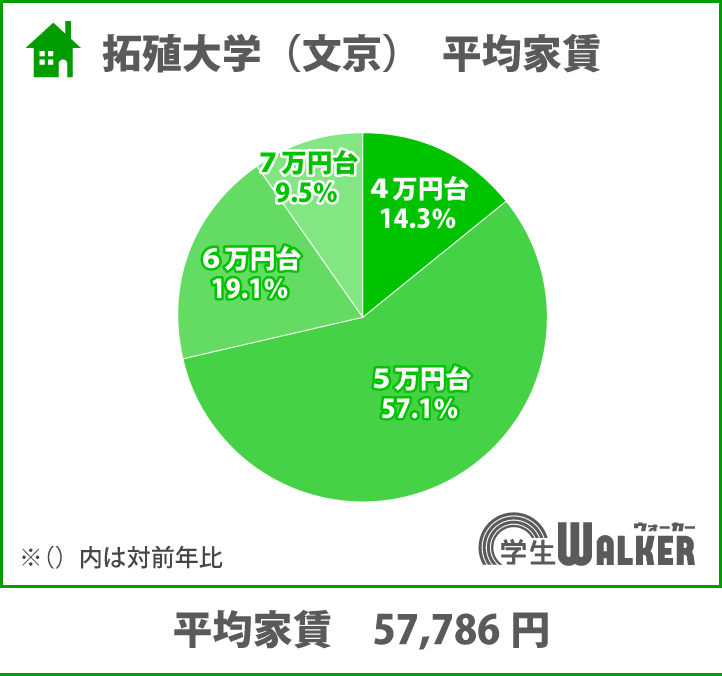 全体の過半数の学生さんが5万円台に集中！