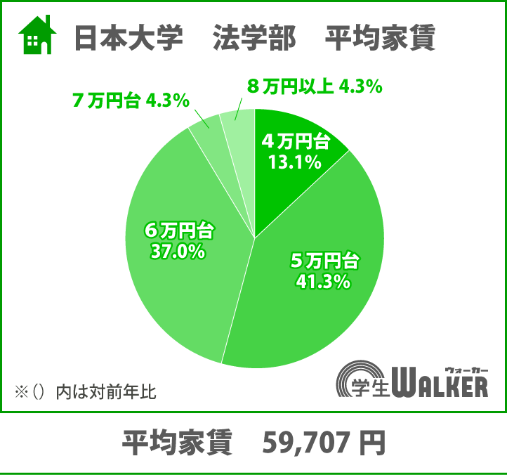 家賃5~6万円台が人気だが、高価格帯の家賃も!