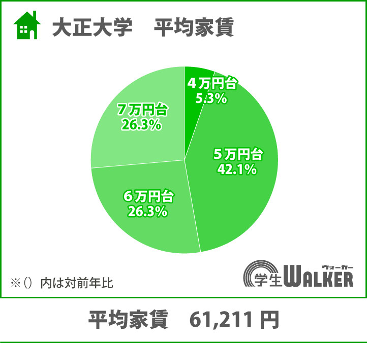 減少傾向ながらやはり人気の家賃5万円台