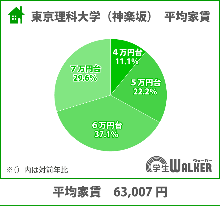 家賃6~7万円台の人気が急上昇!!