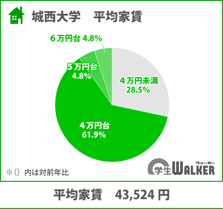 家賃4万円台が一番人気！