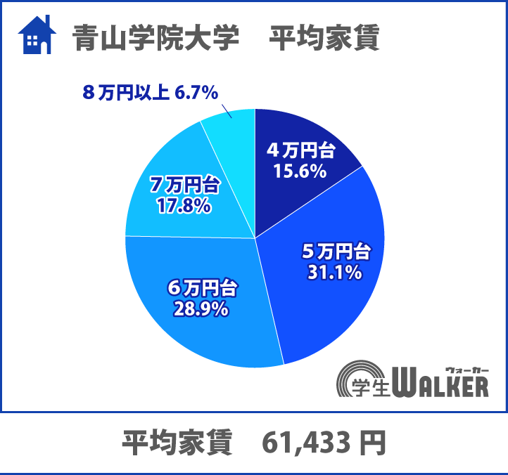 家賃5・6万円台が6割