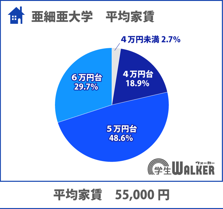 家賃5・6万円台がメイン