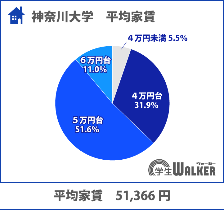 半数以上が家賃5万円台を選びました