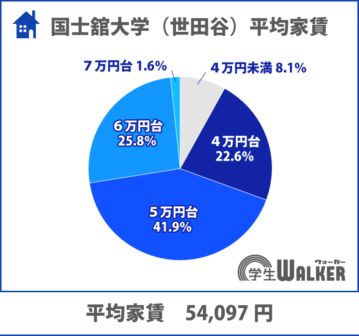 家賃4・5万円台の割合が増えました