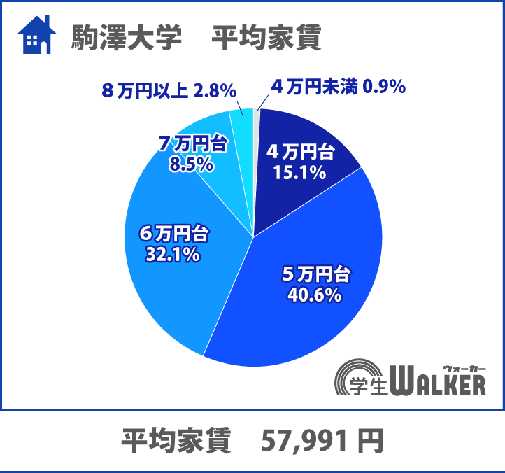 半数以上が家賃4・5万円台に