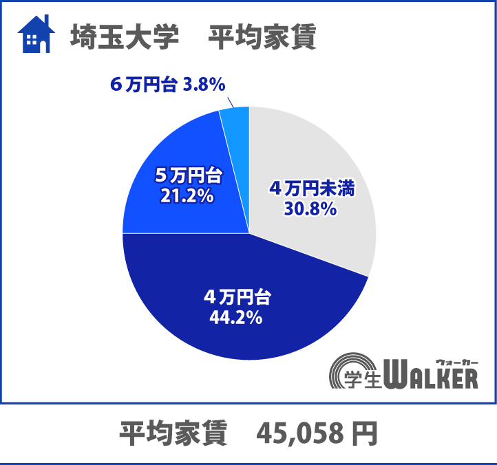 人気の3・4万円台！