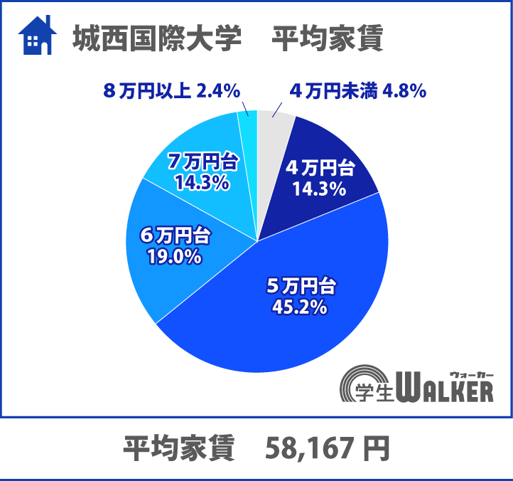 6割の方が6万円未満