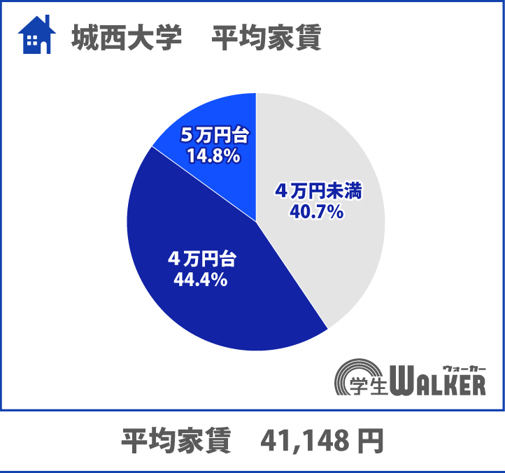 家賃が安い大学ランキング第1位！