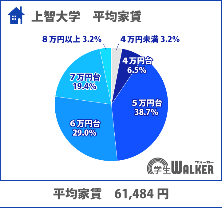 家賃5万円台が人気