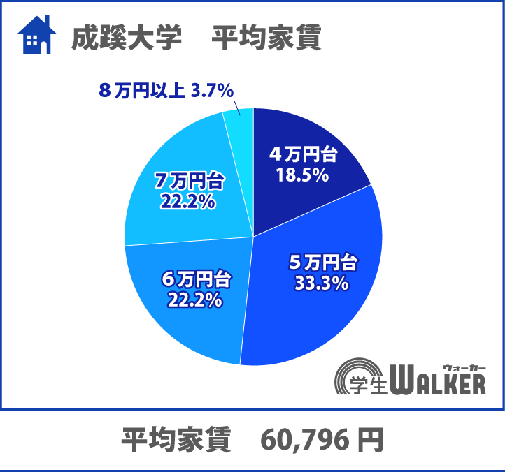 家賃5万円台が人気