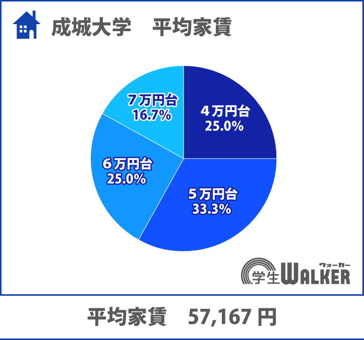 家賃4・5万円台が半数以上