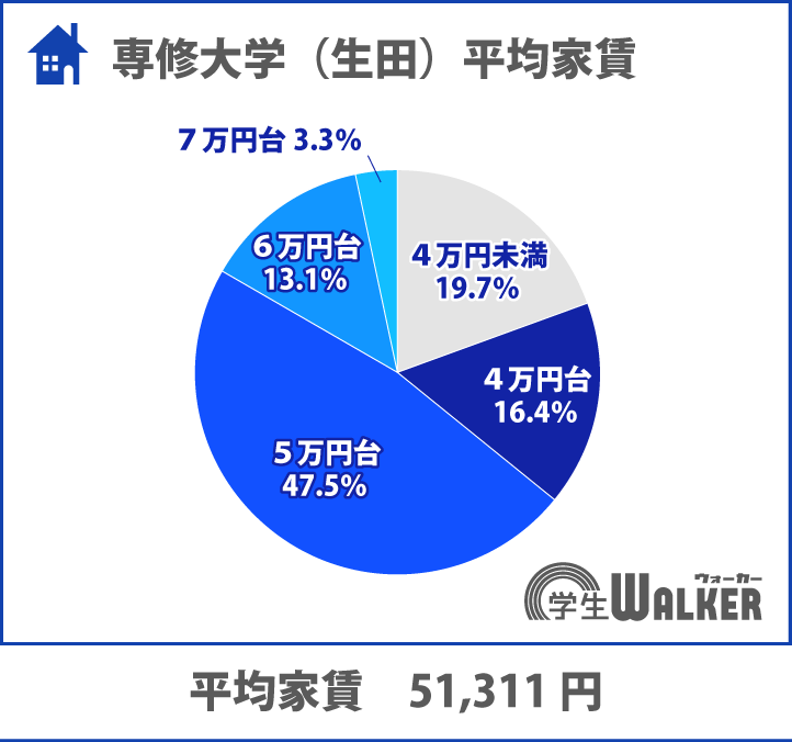 家賃5万円台の割合が増えました