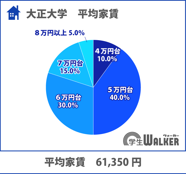 5万円台から7万円台と幅広く