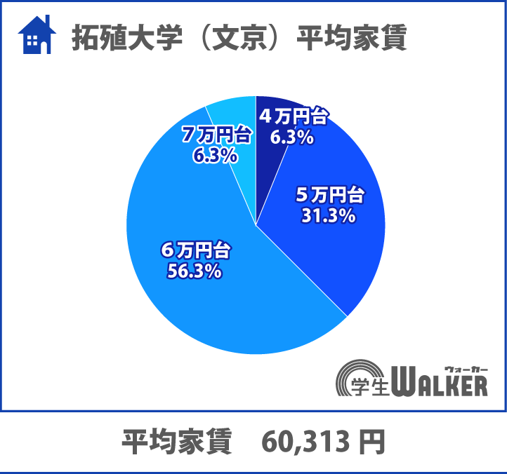 6万円台が半数を占める