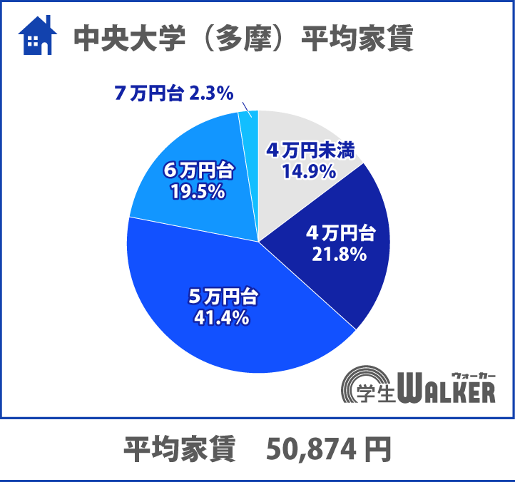 家賃が安い大学ランキング10位