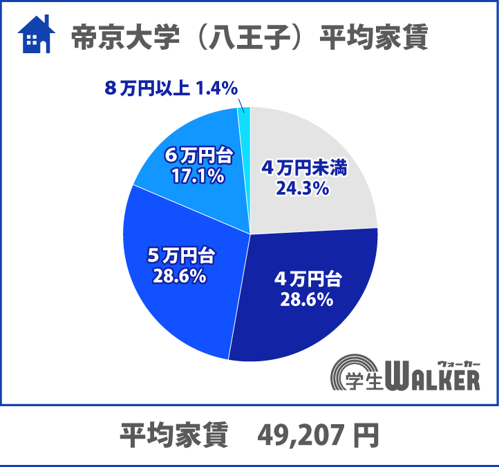 家賃が安い大学ランキング5位