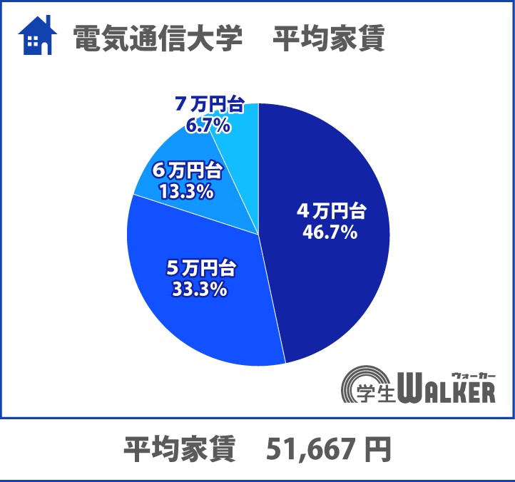 人気の価格帯は家賃4・5万円台