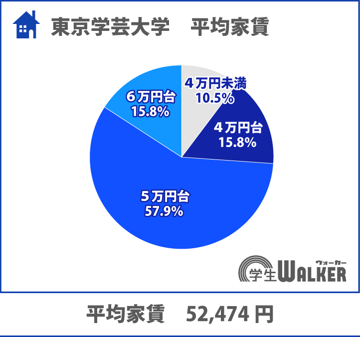 約6割が家賃5万円台