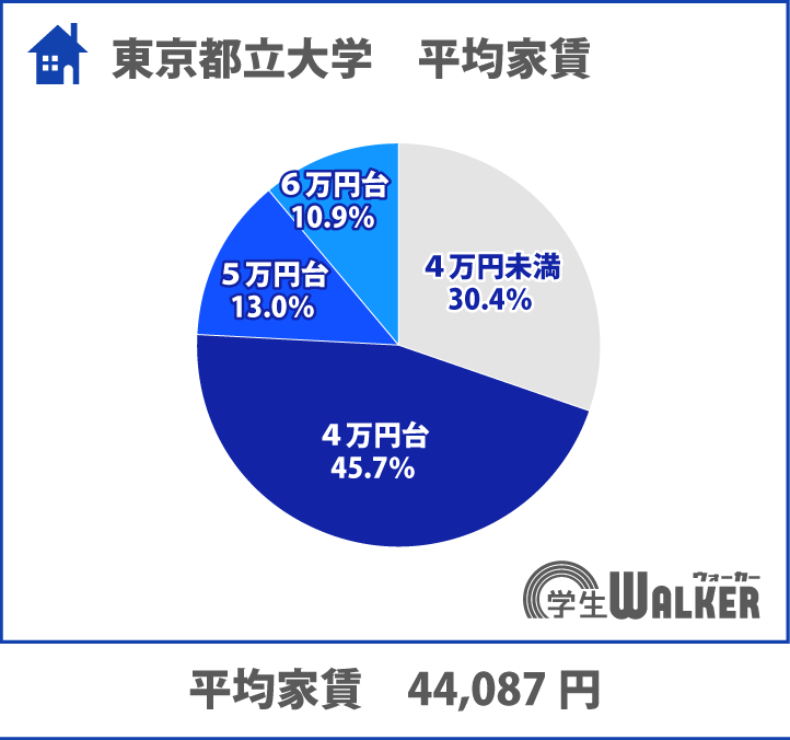 人気は4万円台のお部屋