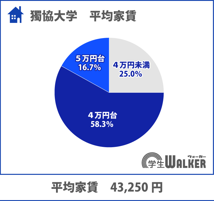 家賃が安い大学ランキング2位!