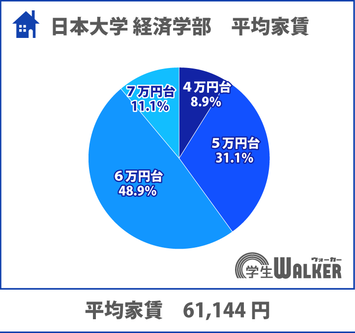 全体の8割が5・6万円台!