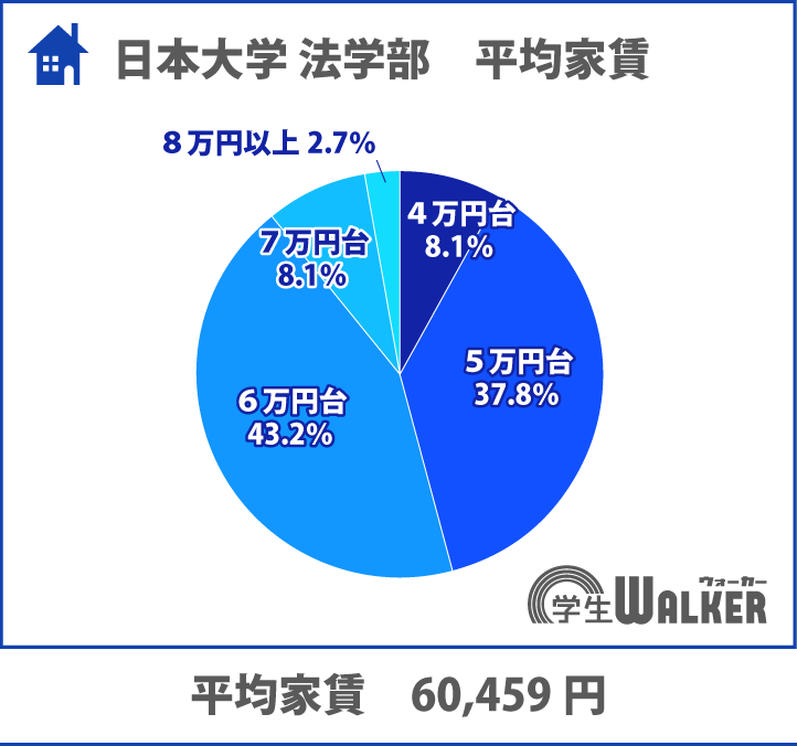 人気の5万円台と6万円台が逆転！