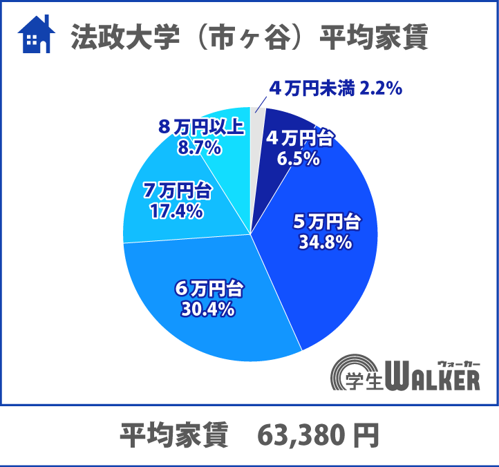 家賃が高い大学ランキング4位