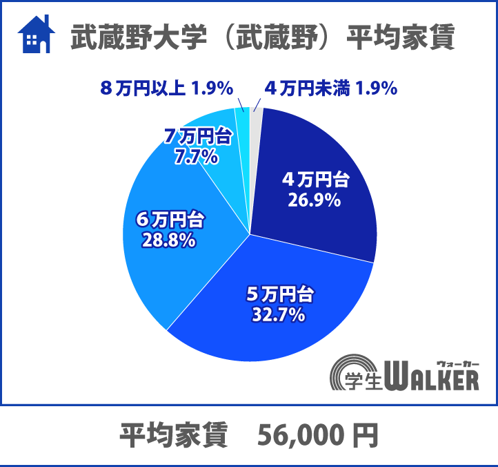 平均家賃3,136円アップ