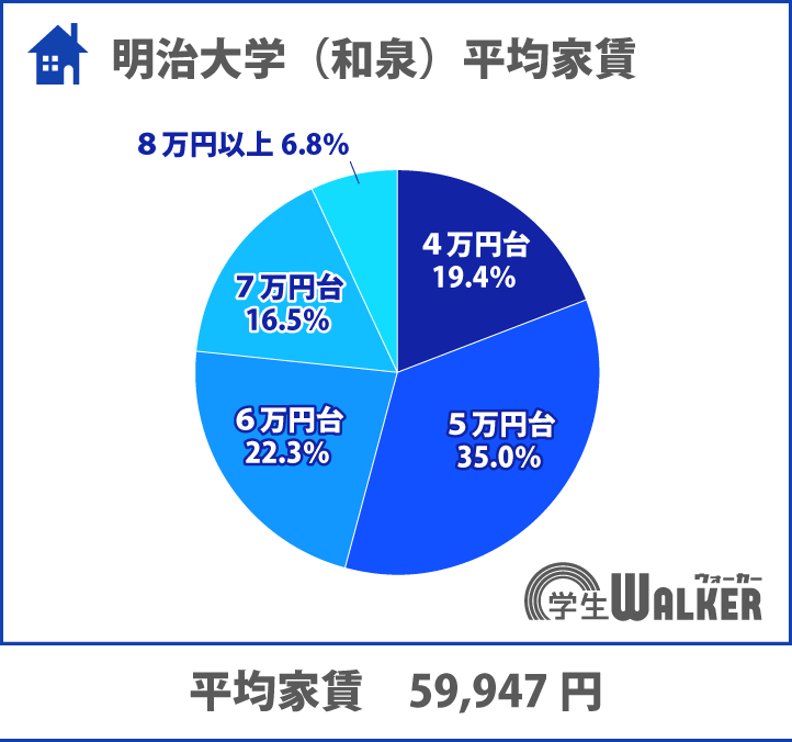 家賃5・6万円台が中心