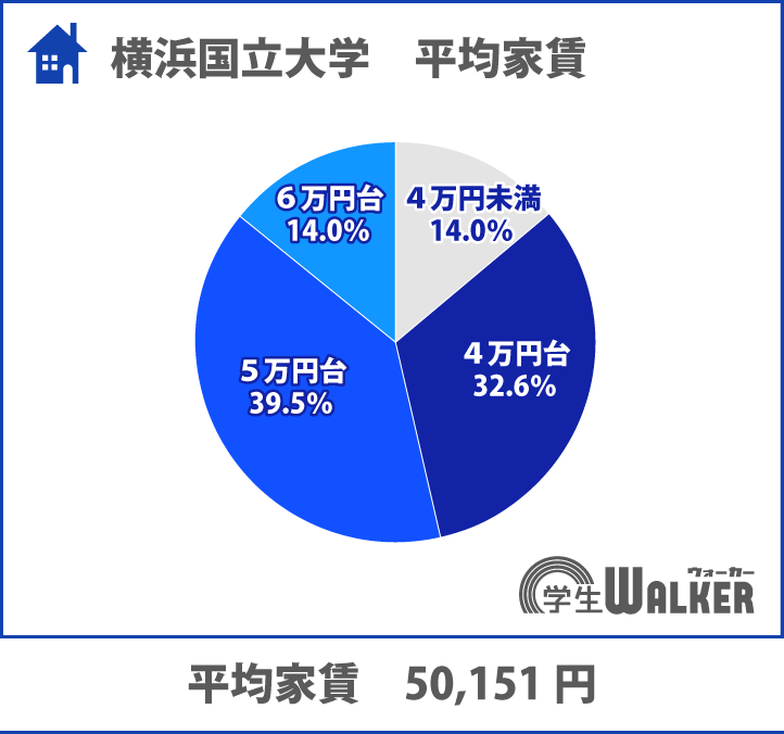 横浜国立大学 家賃相場 平均家賃や平均通学時間 最新版 学生マンション 学生賃貸なら学生ウォーカー